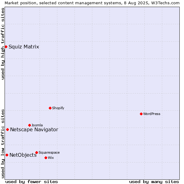 Market position of Netscape Navigator vs. NetObjects vs. Squiz Matrix