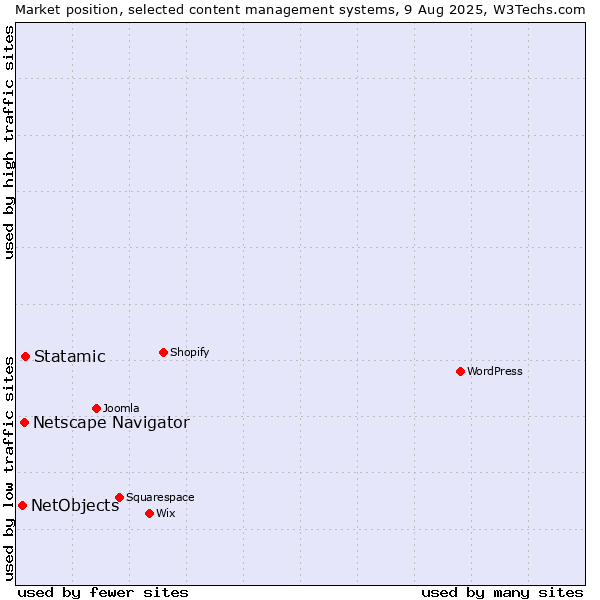 Market position of Statamic vs. Netscape Navigator vs. NetObjects