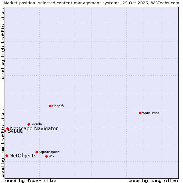 Market position of Netscape Navigator vs. NetObjects vs. Svbtle