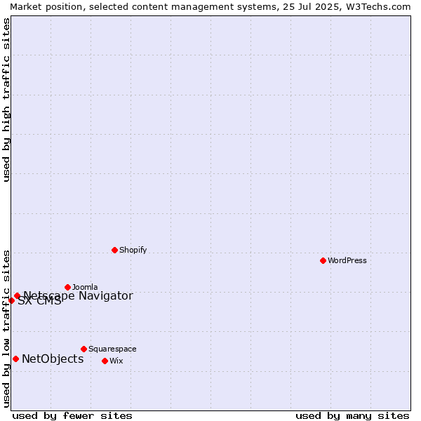 Market position of Netscape Navigator vs. NetObjects vs. SX CMS