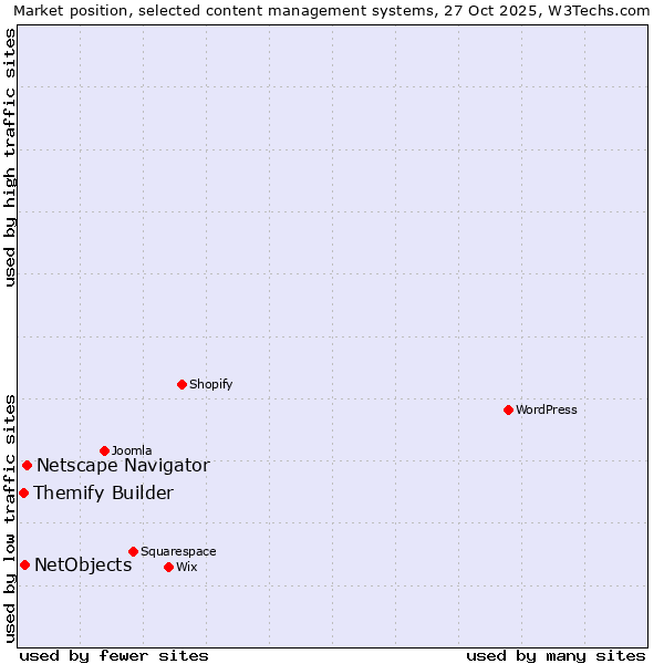Market position of Netscape Navigator vs. NetObjects vs. Themify Builder