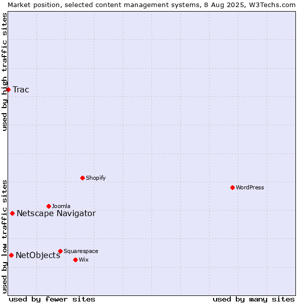 Market position of Netscape Navigator vs. NetObjects vs. Trac