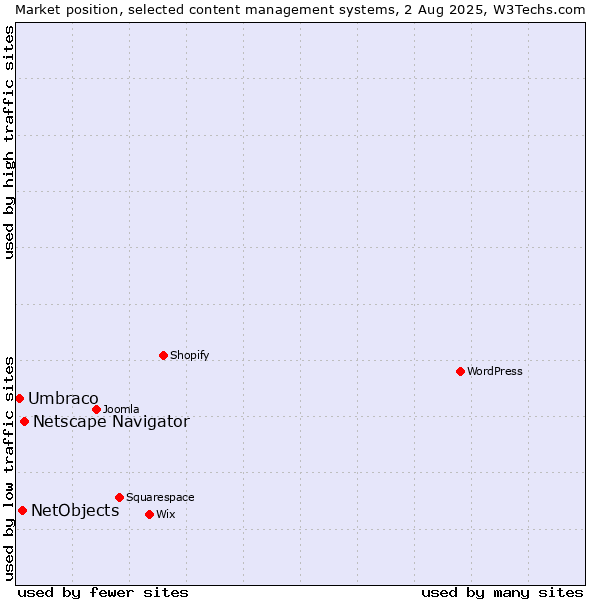 Market position of Netscape Navigator vs. NetObjects vs. Umbraco