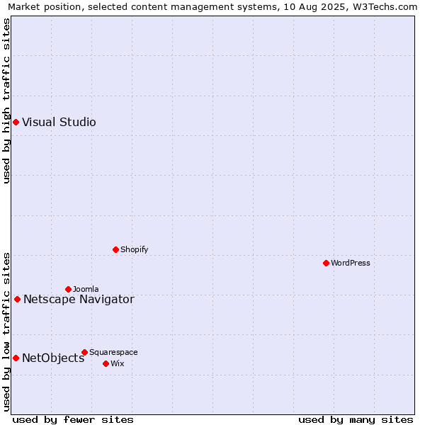 Market position of Netscape Navigator vs. Visual Studio vs. NetObjects