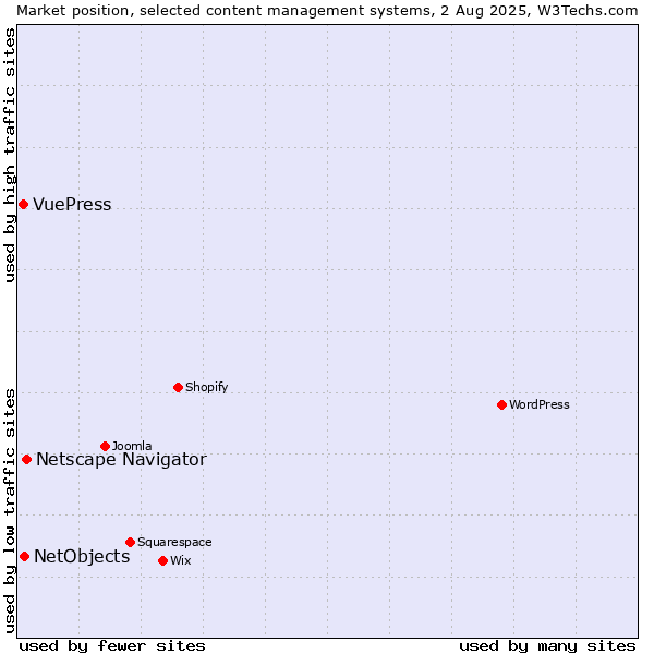 Market position of Netscape Navigator vs. NetObjects vs. VuePress
