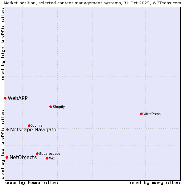 Market position of Netscape Navigator vs. NetObjects vs. WebAPP