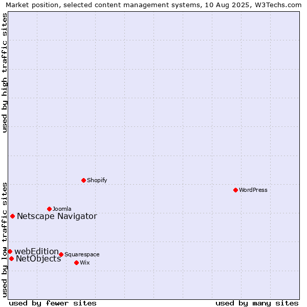 Market position of Netscape Navigator vs. NetObjects vs. webEdition
