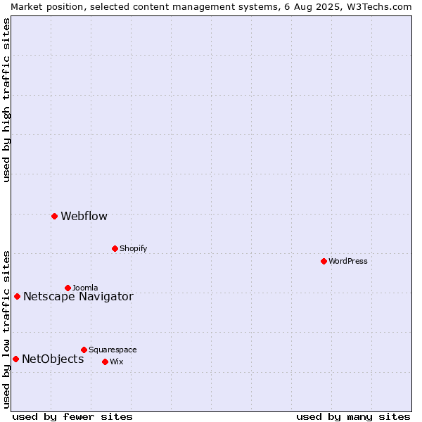 Market position of Webflow vs. Netscape Navigator vs. NetObjects