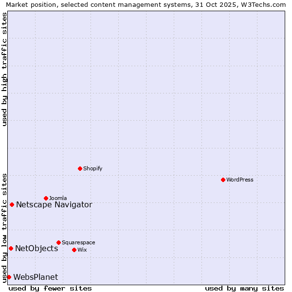 Market position of Netscape Navigator vs. NetObjects vs. WebsPlanet