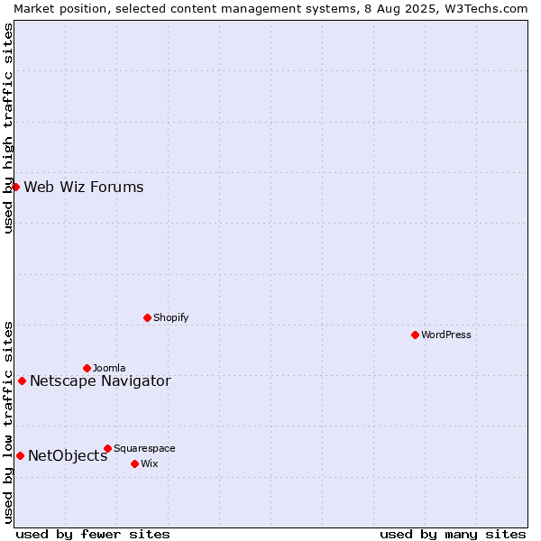 Market position of Netscape Navigator vs. NetObjects vs. Web Wiz Forums