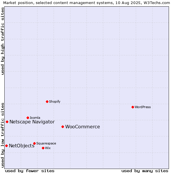 Market position of WooCommerce vs. Netscape Navigator vs. NetObjects