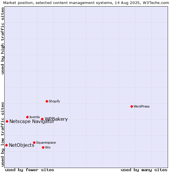 Market position of WPBakery vs. Netscape Navigator vs. NetObjects