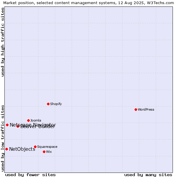 Market position of Beaver Builder vs. Netscape Navigator vs. NetObjects