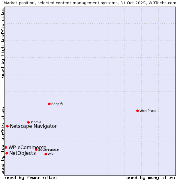 Market position of Netscape Navigator vs. NetObjects vs. WP eCommerce