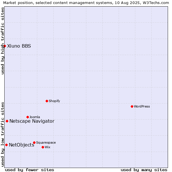 Market position of Netscape Navigator vs. NetObjects vs. Xiuno BBS