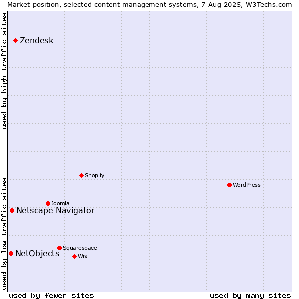 Market position of Zendesk vs. Netscape Navigator vs. NetObjects