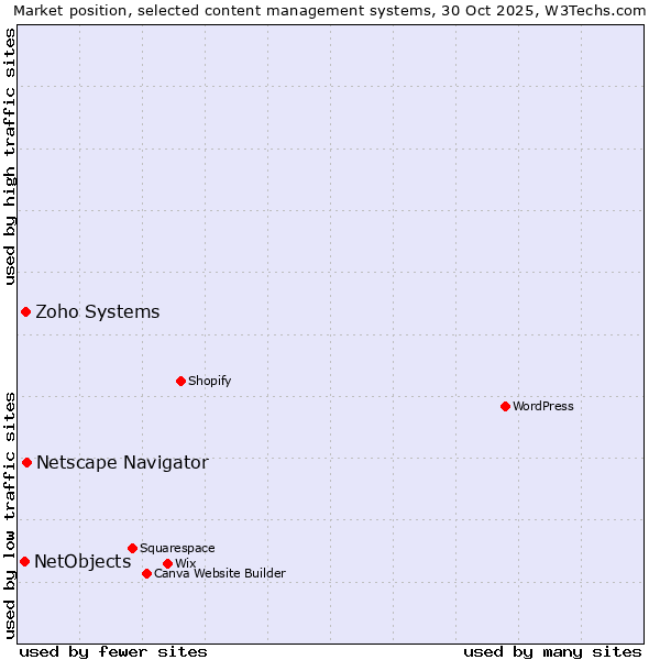 Market position of Netscape Navigator vs. Zoho Systems vs. NetObjects