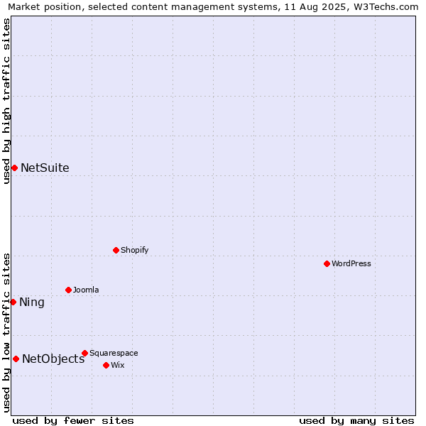 Market position of NetObjects vs. NetSuite vs. Ning