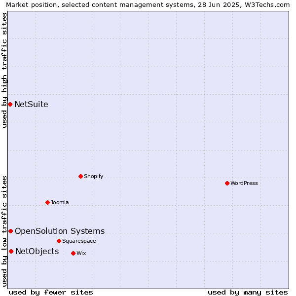 Market position of NetObjects vs. OpenSolution Systems vs. NetSuite