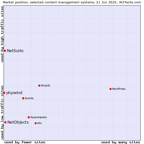 Market position of NetObjects vs. NetSuite vs. phpwind