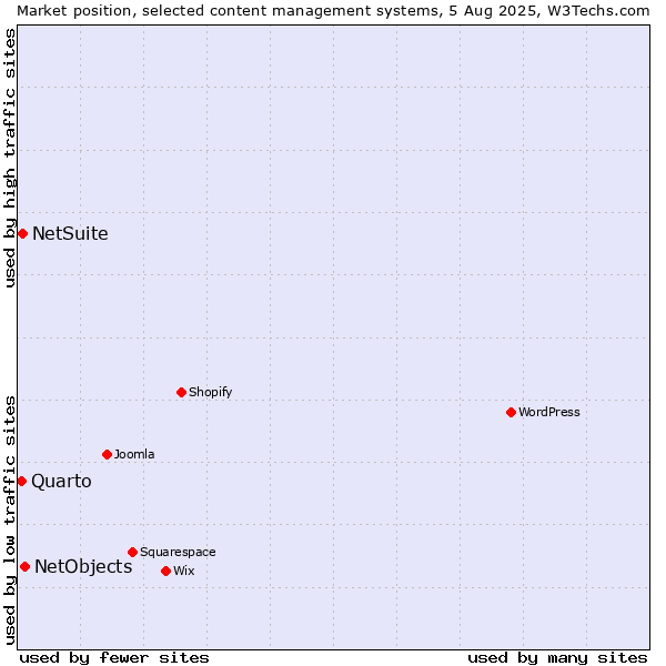 Market position of NetObjects vs. NetSuite vs. Quarto