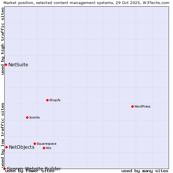 Market position of NetObjects vs. NetSuite vs. Sapren Website Builder