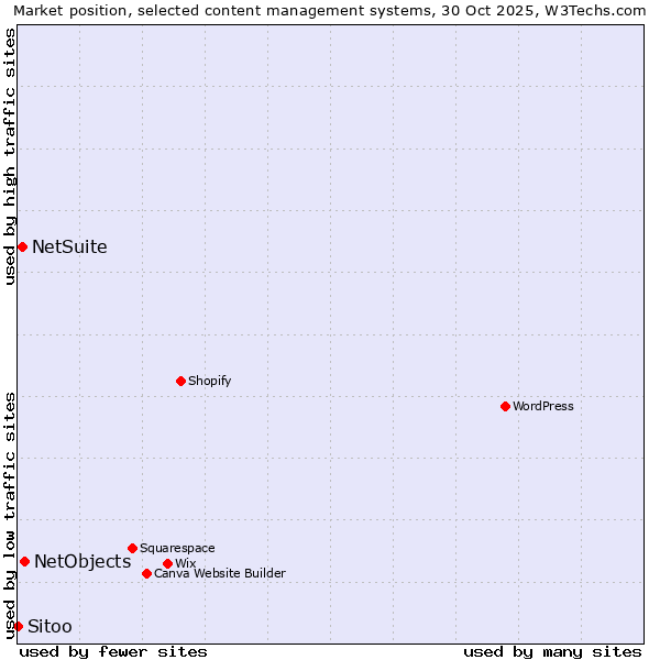 Market position of NetObjects vs. NetSuite vs. Sitoo