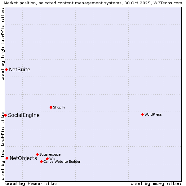 Market position of NetObjects vs. NetSuite vs. SocialEngine