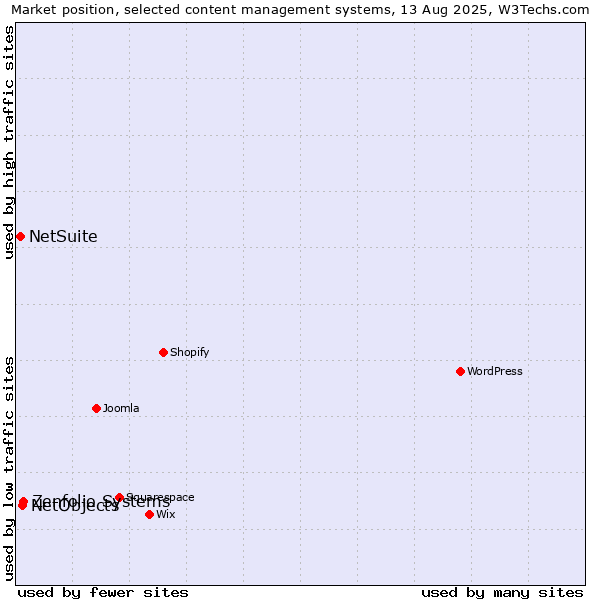 Market position of Zenfolio Systems vs. NetObjects vs. NetSuite