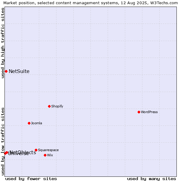 Market position of NetObjects vs. NetSuite vs. Universe
