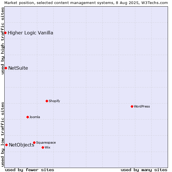 Market position of NetObjects vs. NetSuite vs. Higher Logic Vanilla