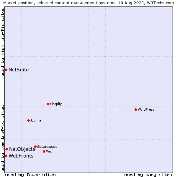 Market position of NetObjects vs. WebFronts vs. NetSuite