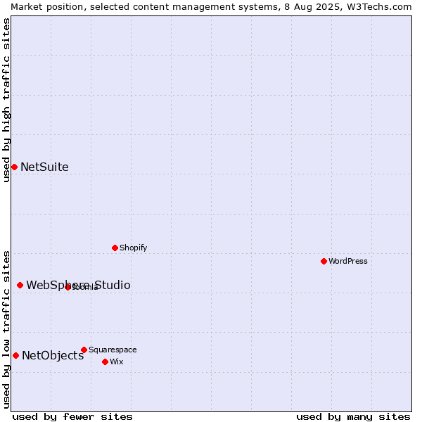 Market position of WebSphere Studio vs. NetObjects vs. NetSuite