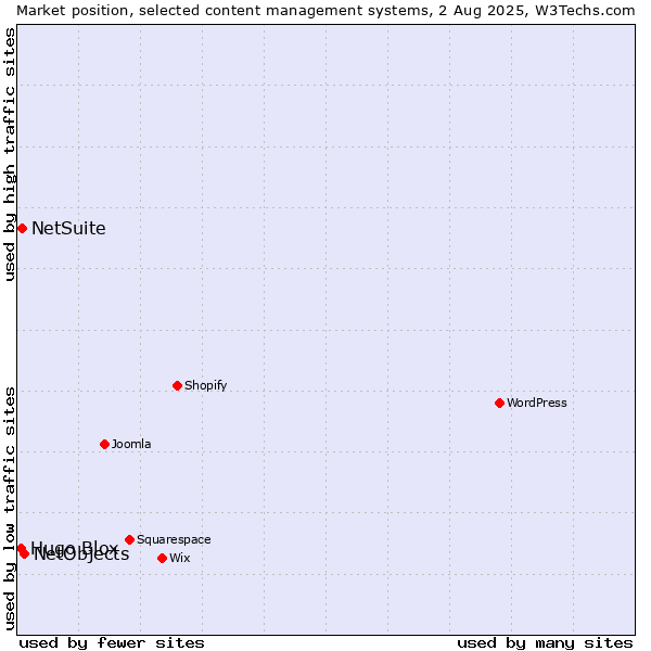 Market position of NetObjects vs. NetSuite vs. Hugo Blox