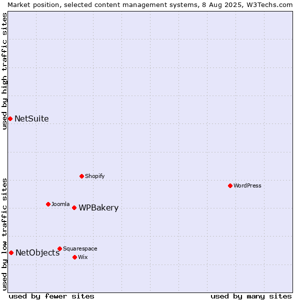 Market position of WPBakery vs. NetObjects vs. NetSuite