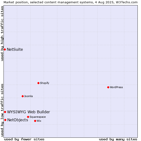 Market position of NetObjects vs. WYSIWYG Web Builder vs. NetSuite