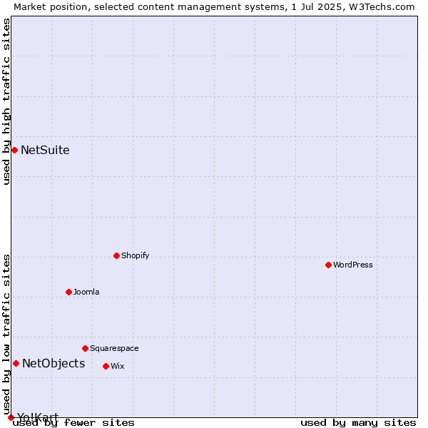 Market position of NetObjects vs. NetSuite vs. Yo!Kart