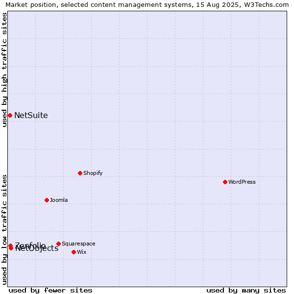 Market position of NetObjects vs. Zenfolio vs. NetSuite