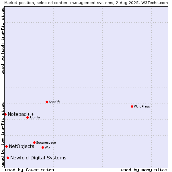 Market position of Newfold Digital Systems vs. NetObjects vs. Notepad++