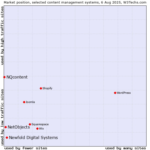 Market position of Newfold Digital Systems vs. NetObjects vs. NQcontent
