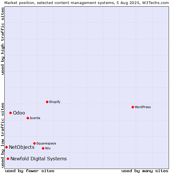Market position of Odoo vs. Newfold Digital Systems vs. NetObjects