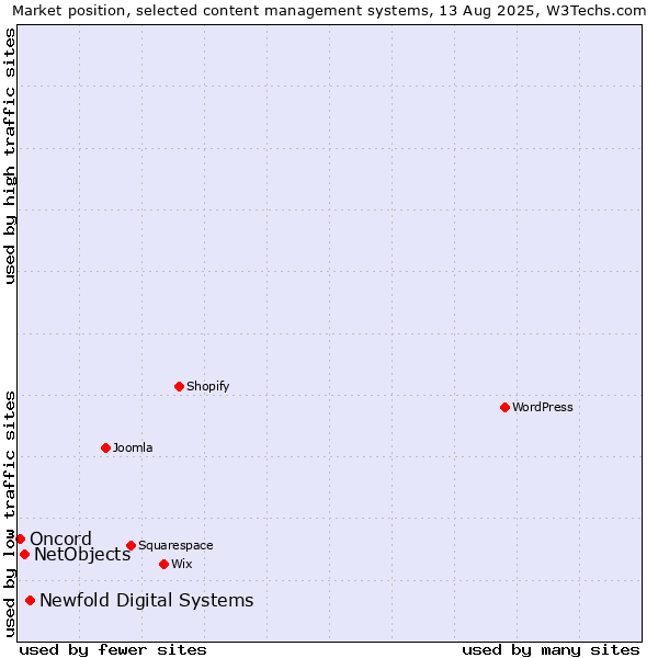 Market position of Newfold Digital Systems vs. NetObjects vs. Oncord