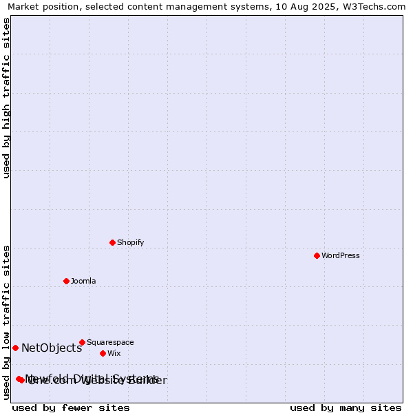 Market position of One.com Website Builder vs. Newfold Digital Systems vs. NetObjects
