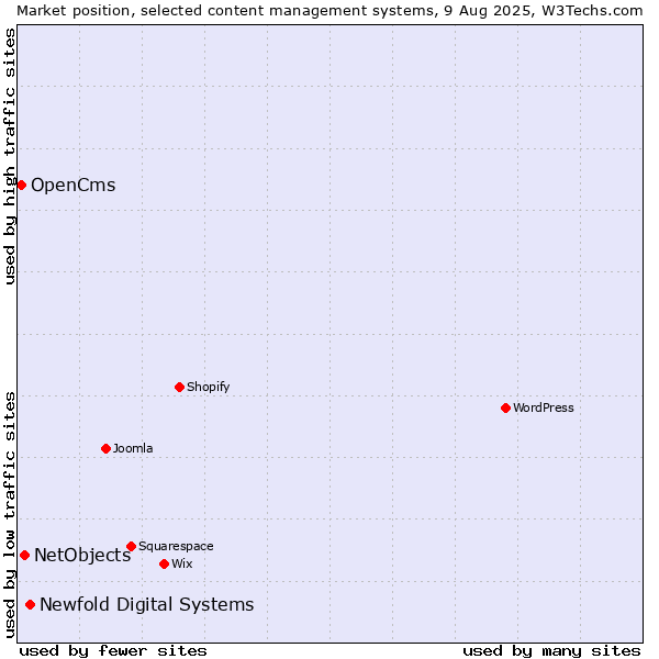 Market position of Newfold Digital Systems vs. NetObjects vs. OpenCms