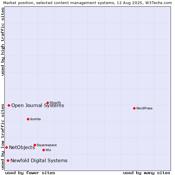 Market position of Open Journal Systems vs. Newfold Digital Systems vs. NetObjects