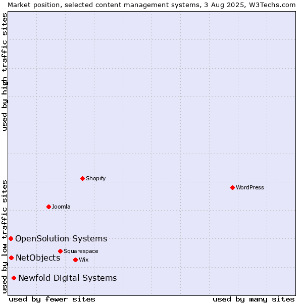Market position of Newfold Digital Systems vs. NetObjects vs. OpenSolution Systems