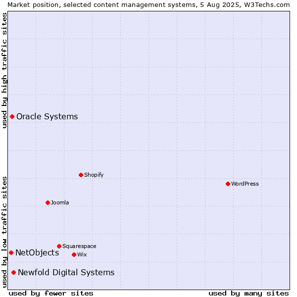 Market position of Newfold Digital Systems vs. Oracle Systems vs. NetObjects