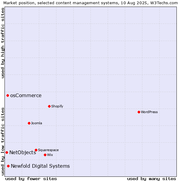 Market position of Newfold Digital Systems vs. osCommerce vs. NetObjects