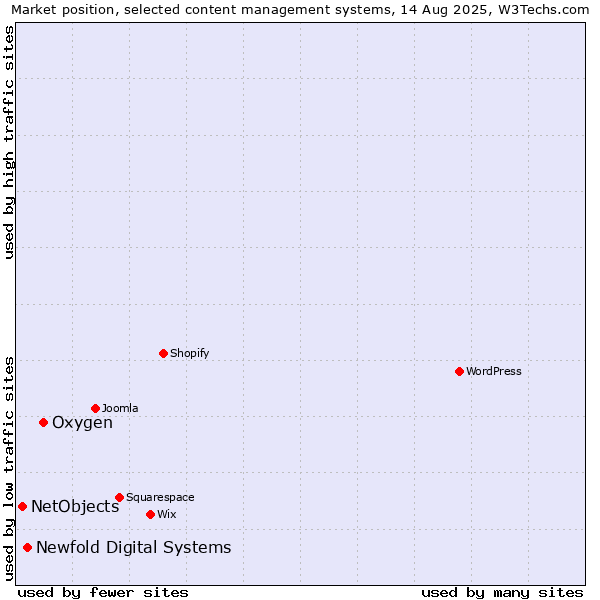 Market position of Oxygen vs. Newfold Digital Systems vs. NetObjects