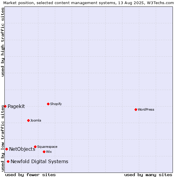 Market position of Newfold Digital Systems vs. NetObjects vs. Pagekit